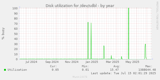 yearly graph