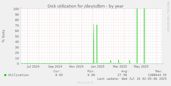 yearly graph