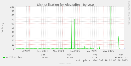 Disk utilization for /dev/sdbn