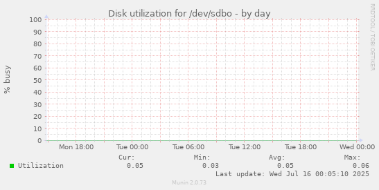 Disk utilization for /dev/sdbo