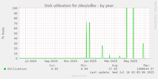 Disk utilization for /dev/sdbo