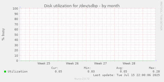 Disk utilization for /dev/sdbp
