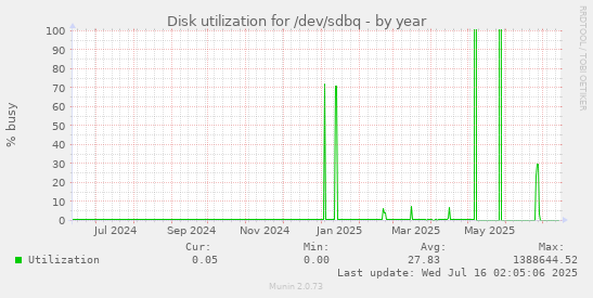 Disk utilization for /dev/sdbq
