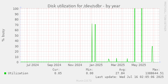 Disk utilization for /dev/sdbr