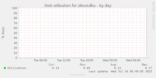 Disk utilization for /dev/sdbu