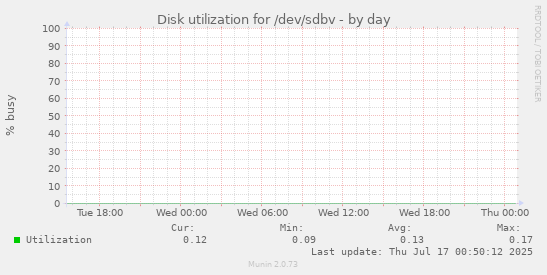 Disk utilization for /dev/sdbv