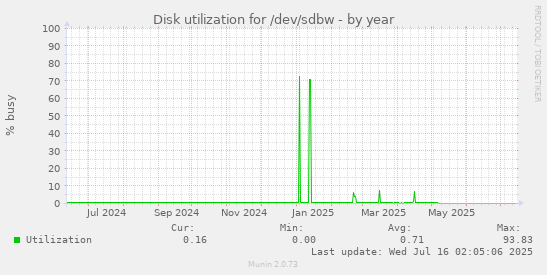 Disk utilization for /dev/sdbw
