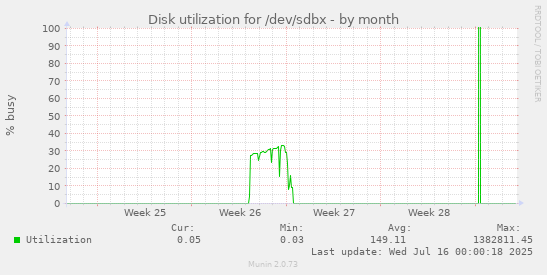 Disk utilization for /dev/sdbx