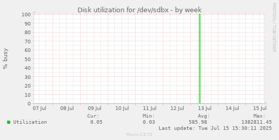 Disk utilization for /dev/sdbx