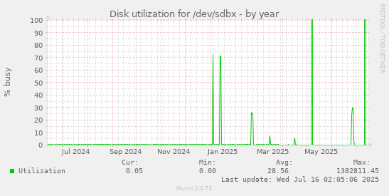 Disk utilization for /dev/sdbx