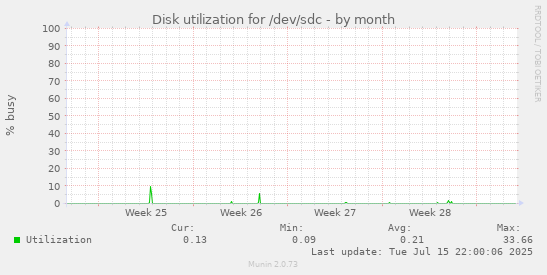 Disk utilization for /dev/sdc