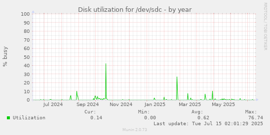 yearly graph