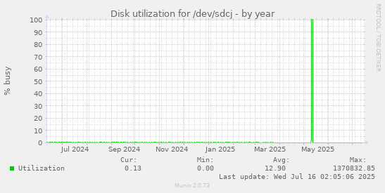 Disk utilization for /dev/sdcj