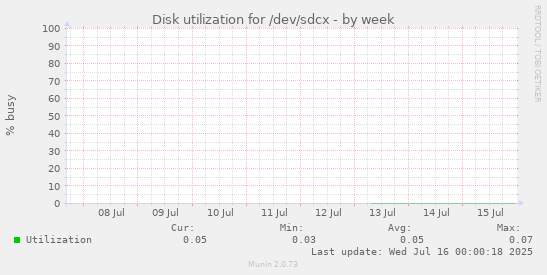 Disk utilization for /dev/sdcx