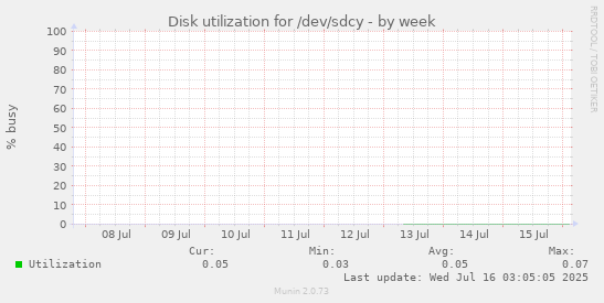 Disk utilization for /dev/sdcy
