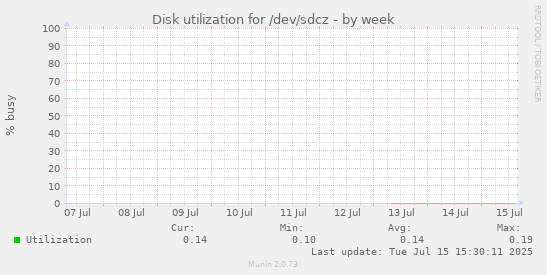 Disk utilization for /dev/sdcz