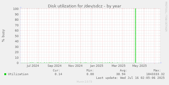 Disk utilization for /dev/sdcz