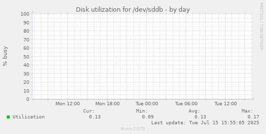 Disk utilization for /dev/sddb