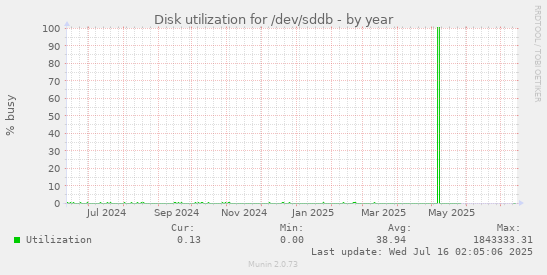 Disk utilization for /dev/sddb