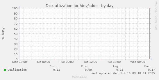 Disk utilization for /dev/sddc