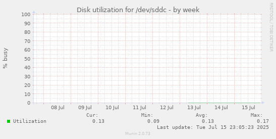 Disk utilization for /dev/sddc