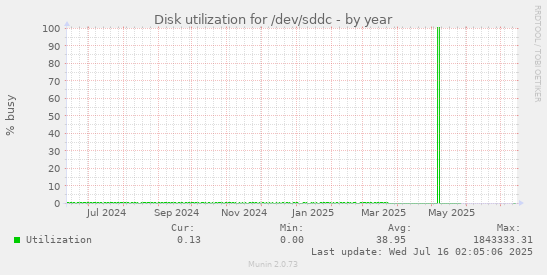 Disk utilization for /dev/sddc