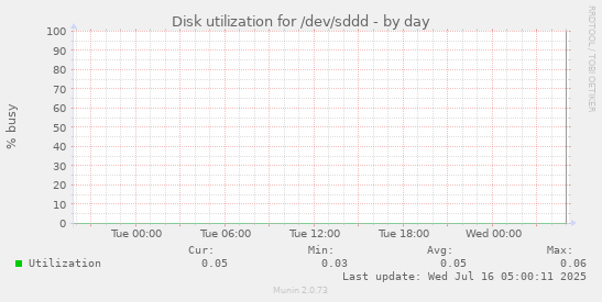 Disk utilization for /dev/sddd