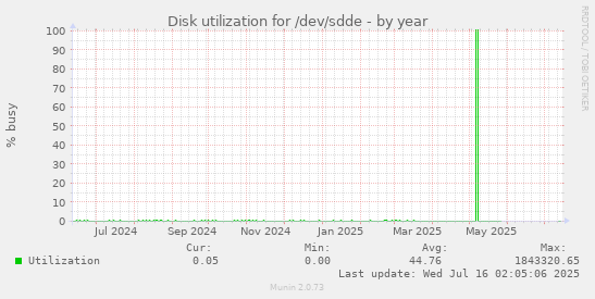 Disk utilization for /dev/sdde