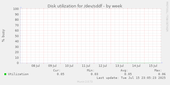 Disk utilization for /dev/sddf