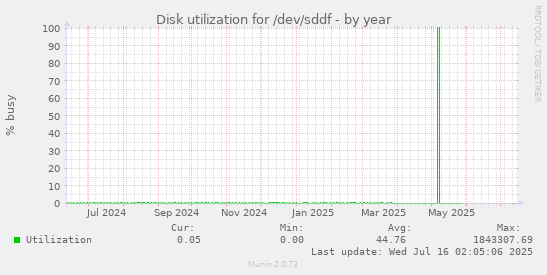 Disk utilization for /dev/sddf