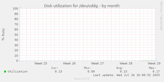Disk utilization for /dev/sddg