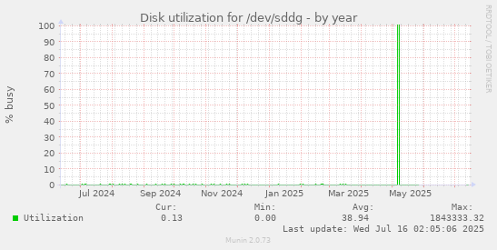 Disk utilization for /dev/sddg