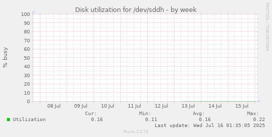 Disk utilization for /dev/sddh