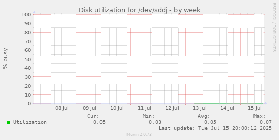 Disk utilization for /dev/sddj