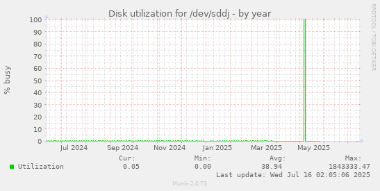 Disk utilization for /dev/sddj