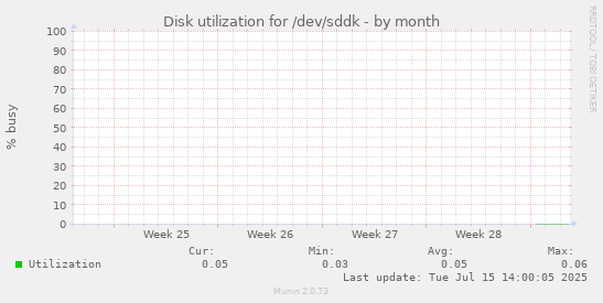 Disk utilization for /dev/sddk