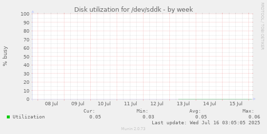 Disk utilization for /dev/sddk