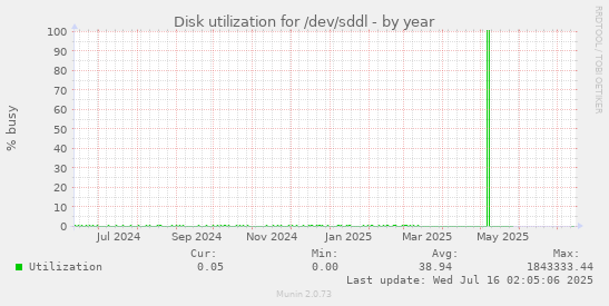 Disk utilization for /dev/sddl
