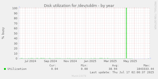 Disk utilization for /dev/sddm