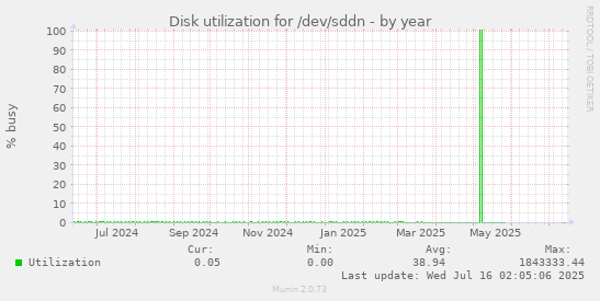 Disk utilization for /dev/sddn