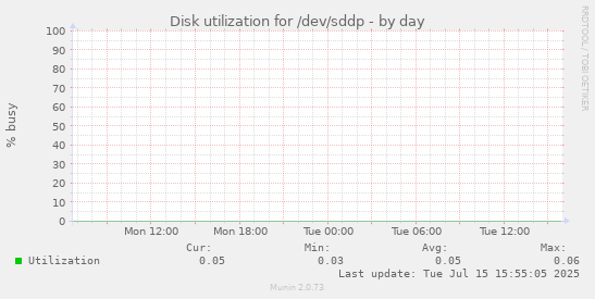 Disk utilization for /dev/sddp
