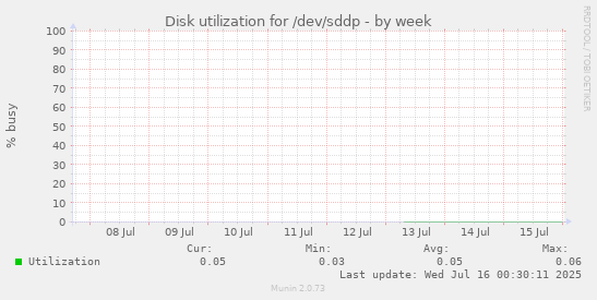 Disk utilization for /dev/sddp