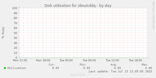 Disk utilization for /dev/sddq