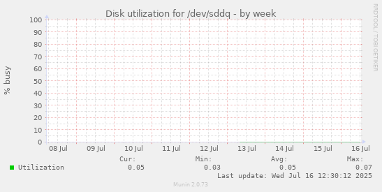 Disk utilization for /dev/sddq