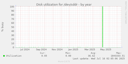 Disk utilization for /dev/sddr