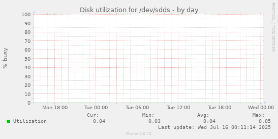 Disk utilization for /dev/sdds