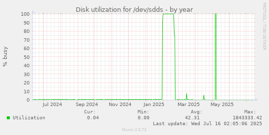 Disk utilization for /dev/sdds