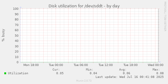 Disk utilization for /dev/sddt