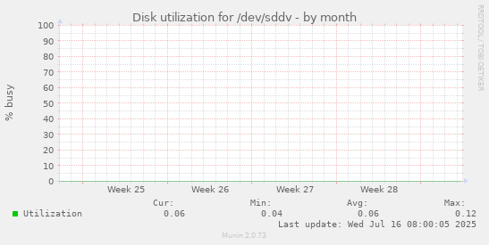 Disk utilization for /dev/sddv