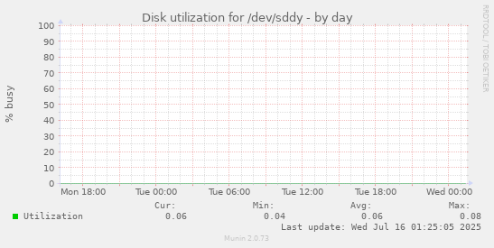 Disk utilization for /dev/sddy